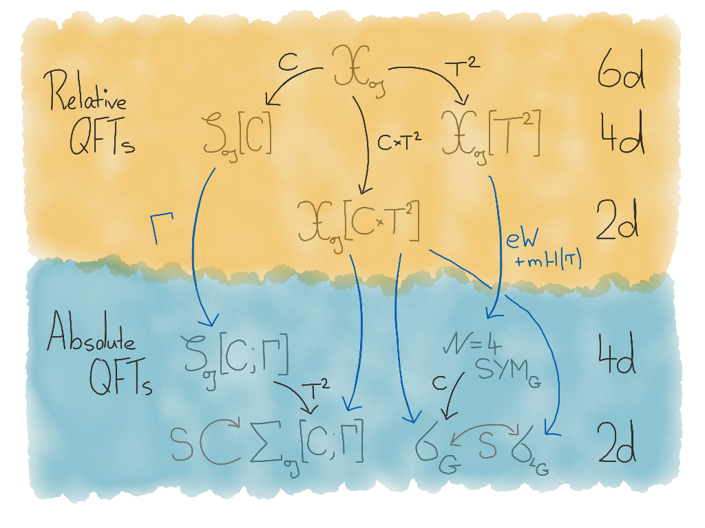 Reductions of Theory X relevant to the usual and self-dual Langlands programs